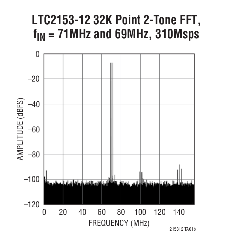 LTC2153-12Ӧͼ